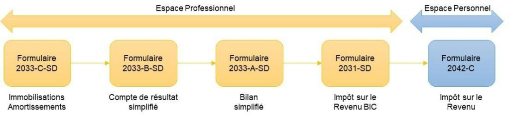 Logique de constitution des liasses fiscales LMNP